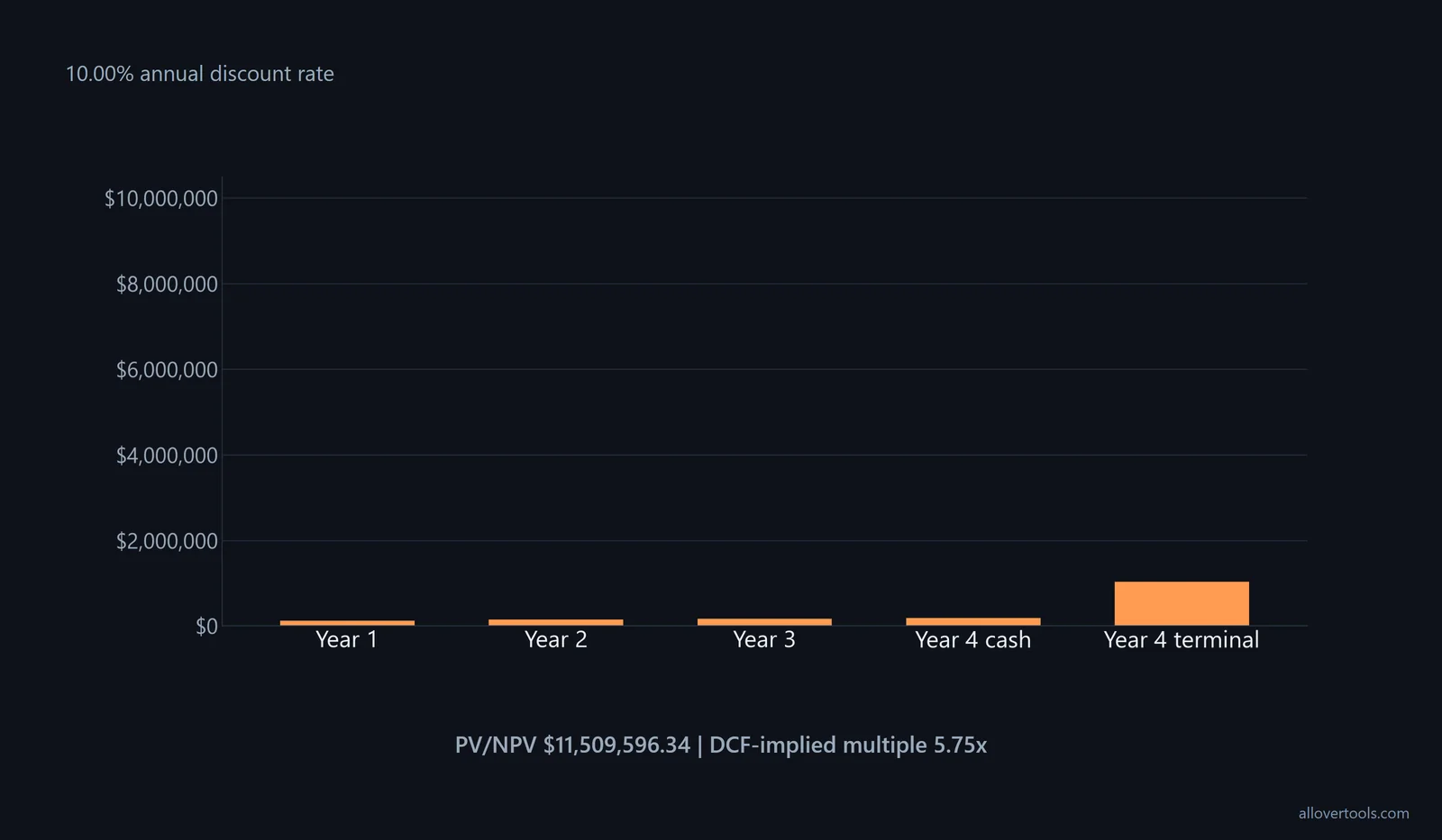 DCF timeline with yearly cash flows, 10 percent discount rate, 11,509,596.34 dollar NPV, and 5.75x multiple