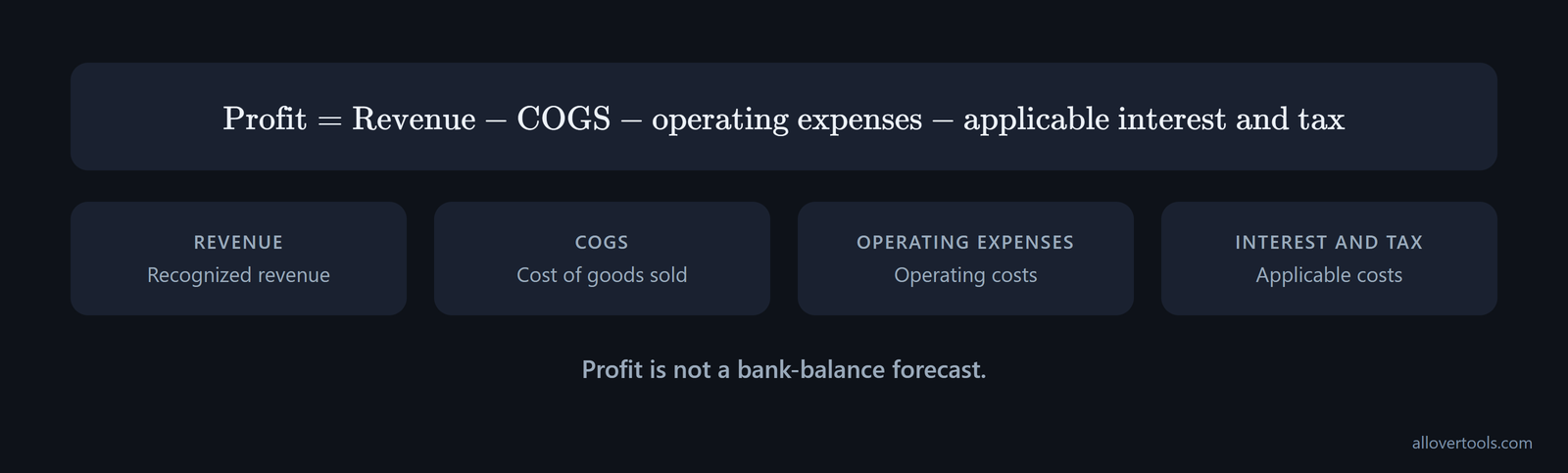Profit formula showing revenue less COGS, operating expenses, applicable interest and tax