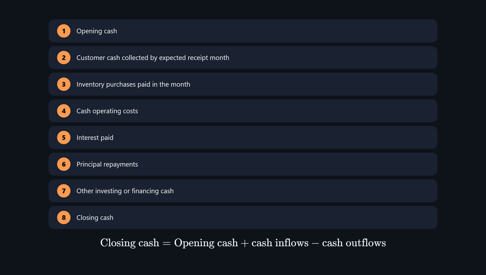 Monthly cash-flow worksheet from opening cash through collections, costs, principal, other cash and closing cash