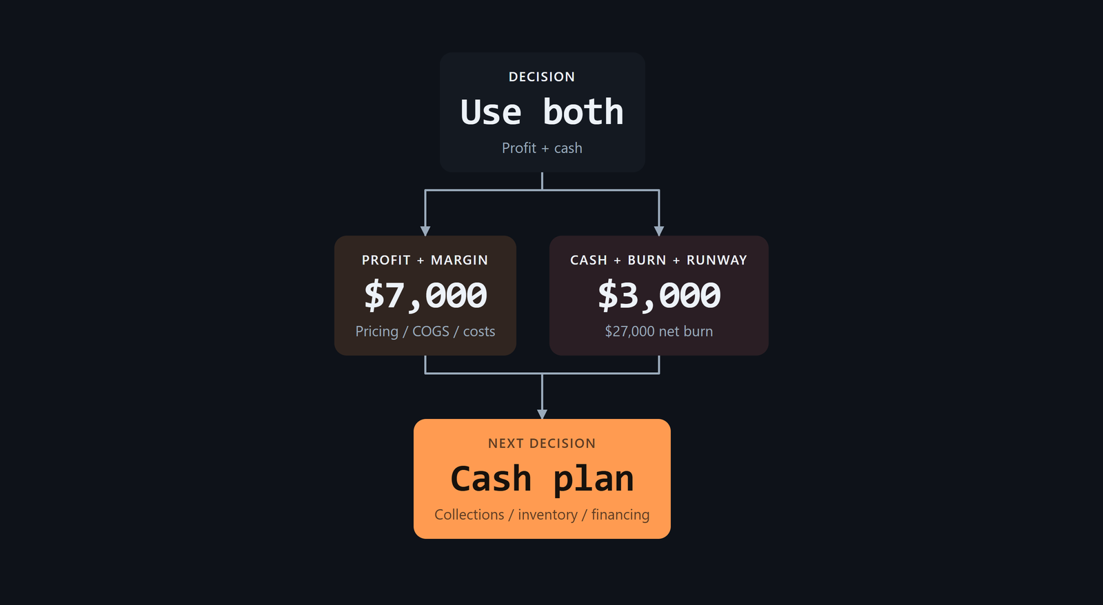 Decision flow linking profit to pricing and costs, and cash metrics to collections, inventory, debt and cash buffer