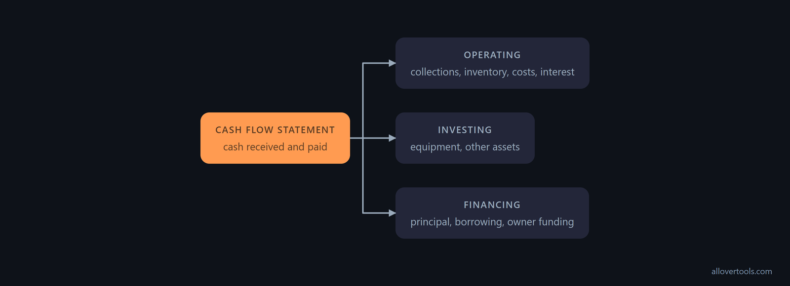 Cash flow statement branching into operating, investing and financing activity