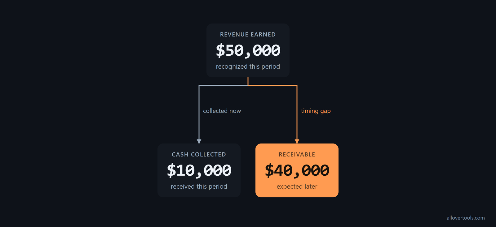 Revenue of $50,000 compared with $10,000 collected, leaving a $40,000 receivable timing gap