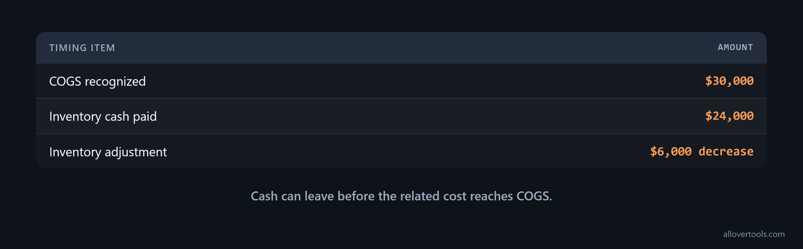 Inventory timing comparison showing $24,000 cash paid and $30,000 COGS recognized with a $6,000 decrease