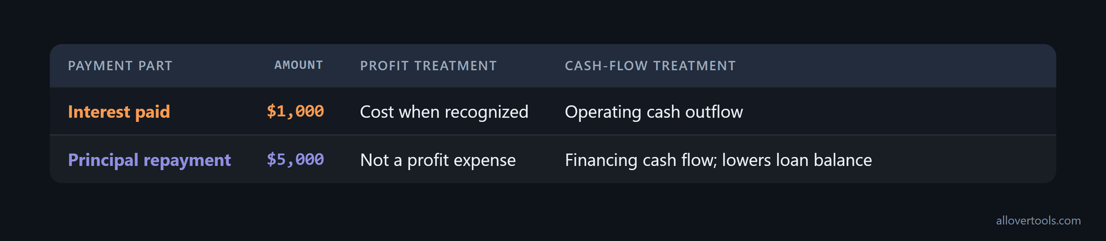Loan payment split into $1,000 interest affecting profit and $5,000 principal affecting financing cash flow