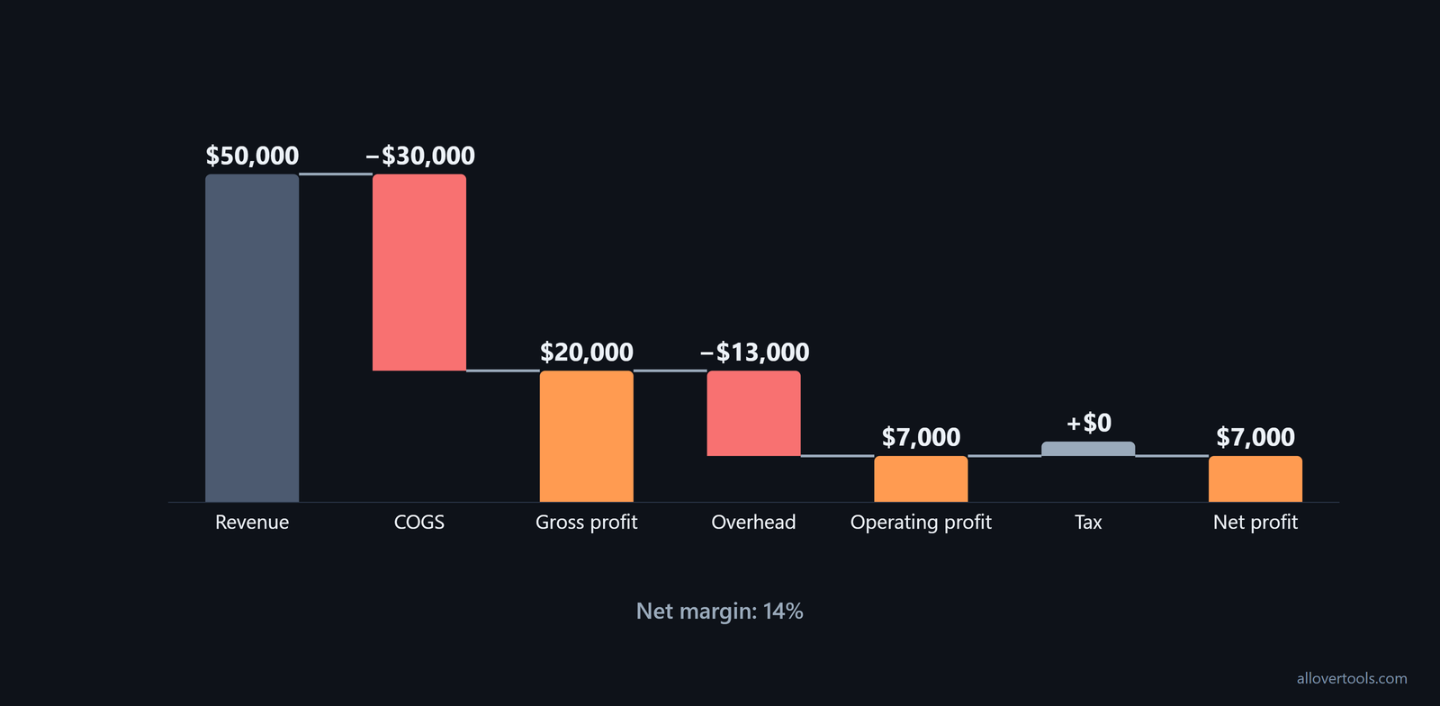 Profit waterfall from $50,000 revenue to $20,000 gross profit, $7,000 net profit and 14% net margin