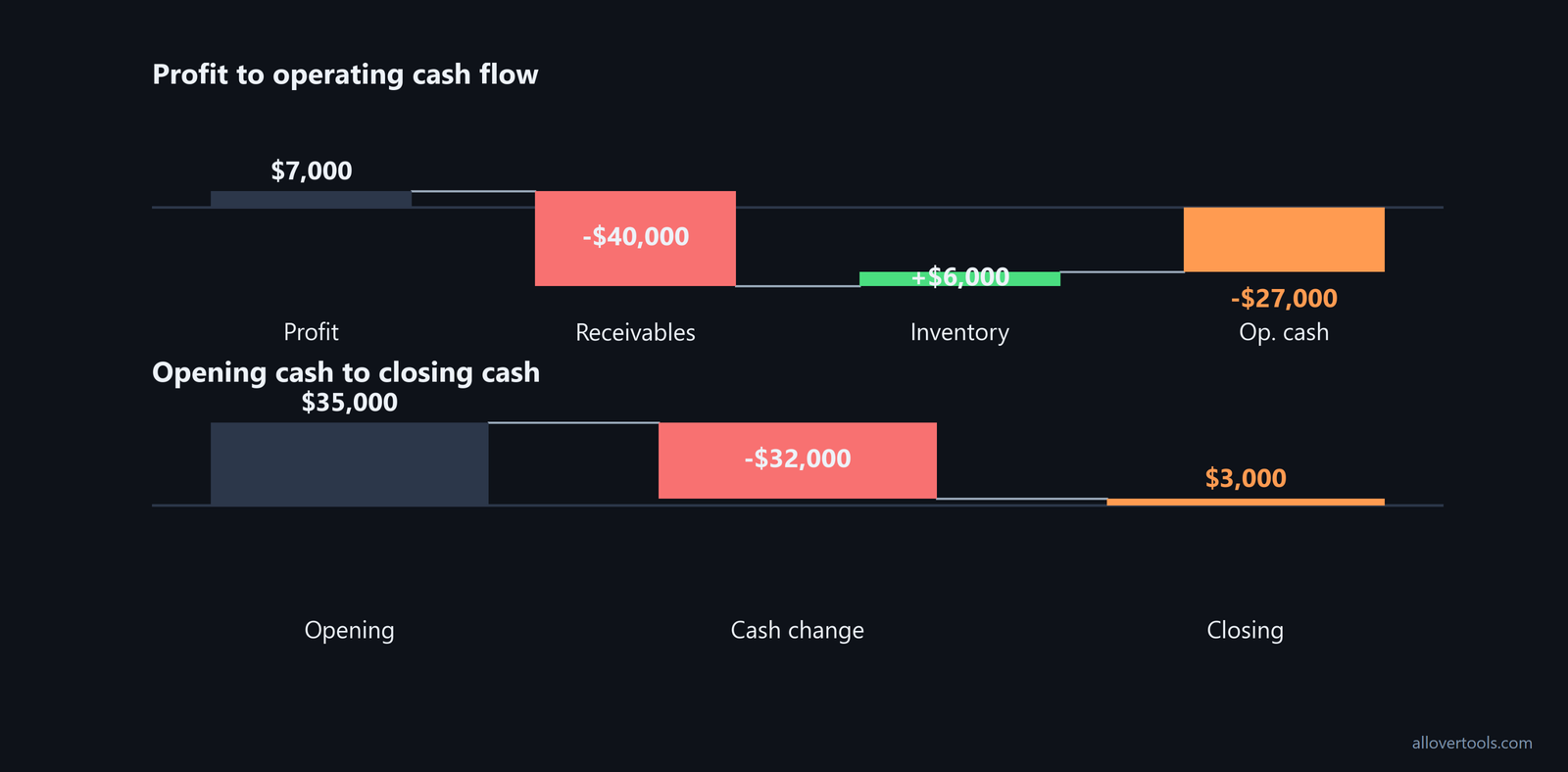 Cash bridge from $7,000 profit to -$27,000 operating cash flow and $3,000 closing cash