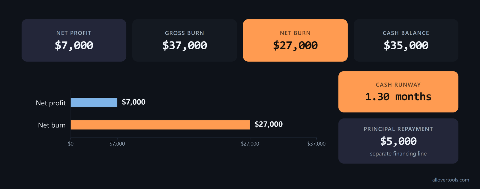 Comparison of $7,000 profit, $37,000 gross burn, $27,000 net burn and 1.30 months of cash runway