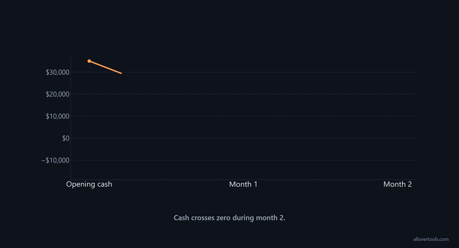 Cash projection from $35,000 opening cash to $8,000 after month 1 and -$19,000 after month 2