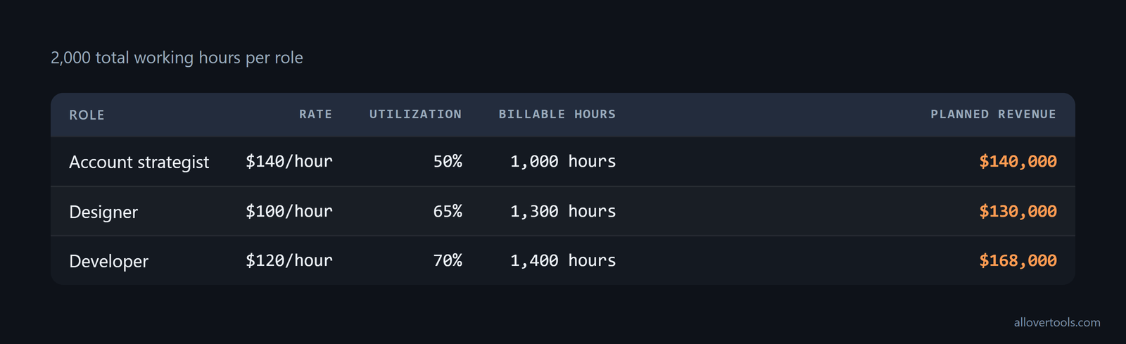 Role cards: strategist 50%, 1,000 hours, $140,000; designer 65%, 1,300, $130,000; developer 70%, 1,400, $168,000.
