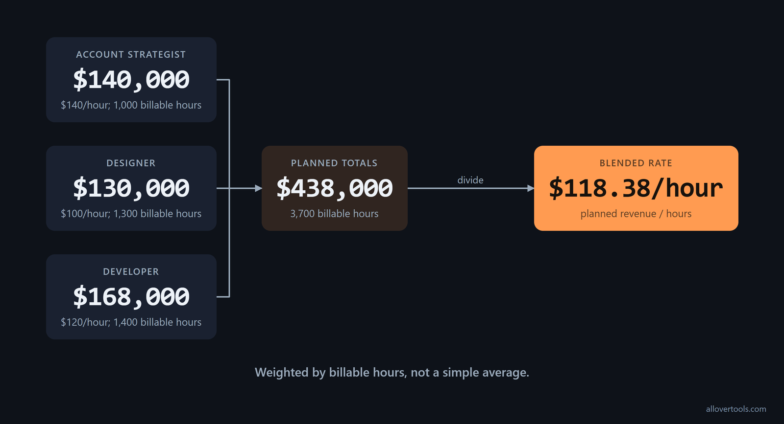 Weighted blend: $438,000 planned revenue ÷ 3,700 billable hours = $118.38/hour.
