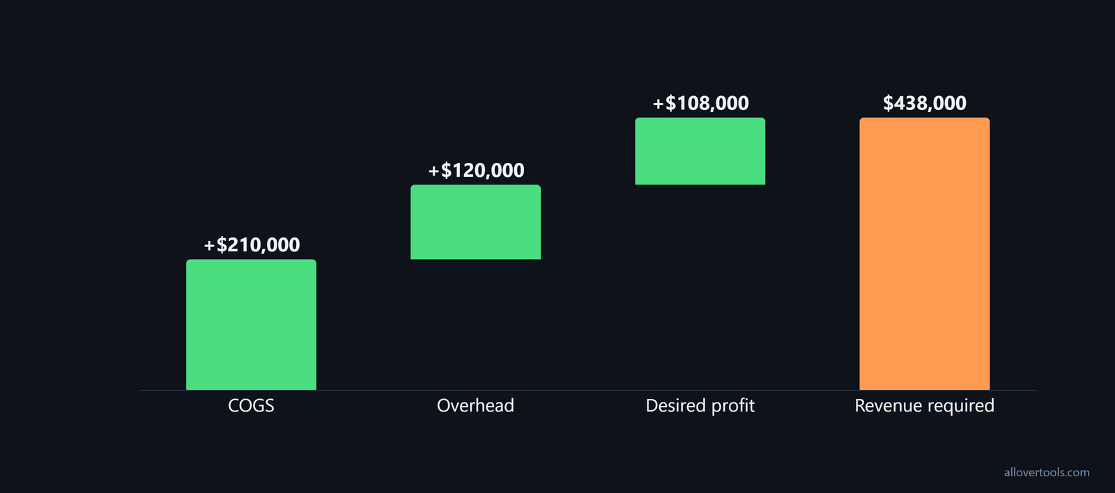 COGS $210,000 + overhead $120,000 + desired profit $108,000 = $438,000 revenue.