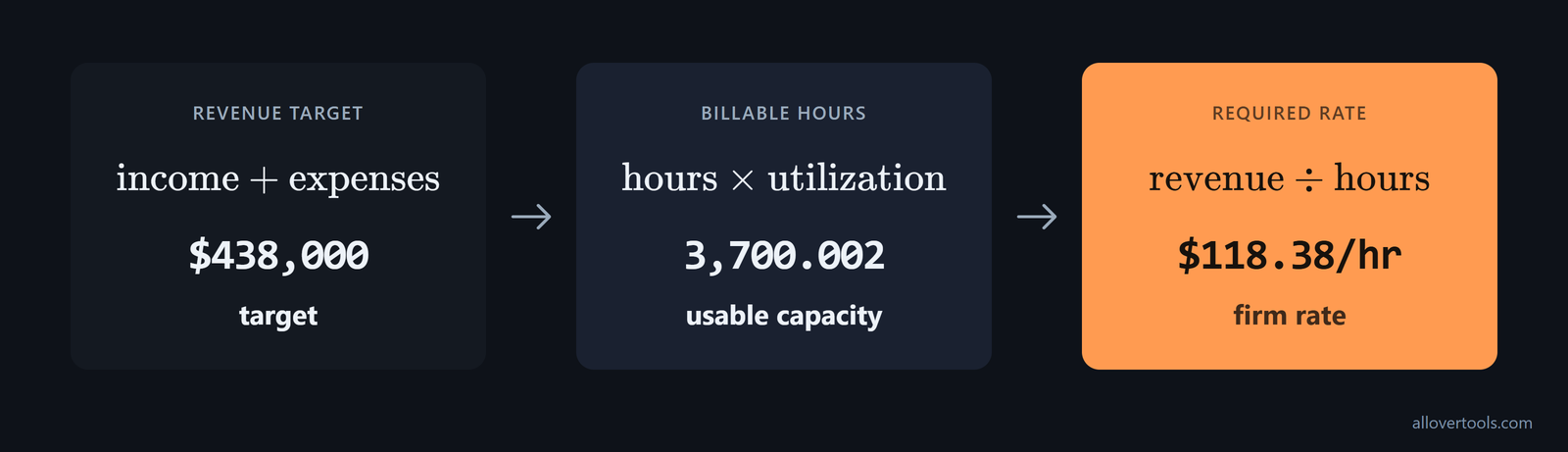 Calculator inputs produce $438,000 required revenue, 3,700.002 billable hours, and a $118.38/hour rate.