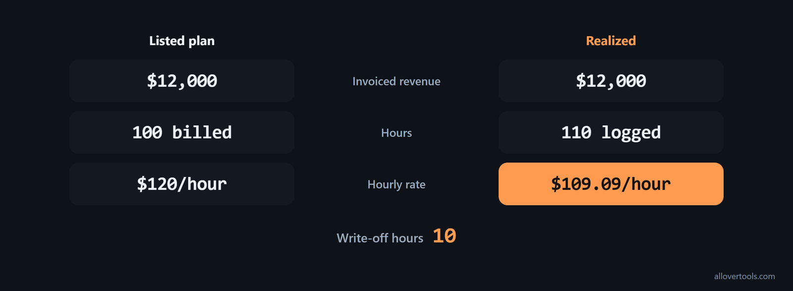 100 billed hours at $120/hour yield $12,000; 110 logged hours with 10 write-offs yield a $109.09 realized rate.