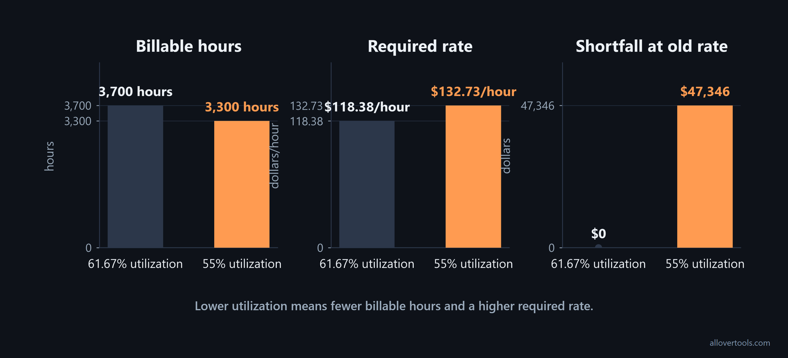 At 55% utilization, 3,300 hours need $132.73/hour versus $118.38 at 61.67%; old-rate shortfall: $47,346.