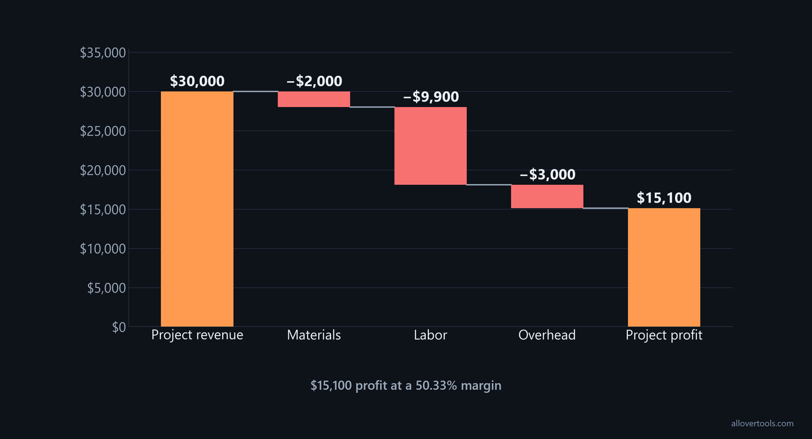 Project revenue $30,000 minus $2,000 materials, $9,900 labor, and $3,000 overhead leaves $15,100 profit and a 50.33% margin.