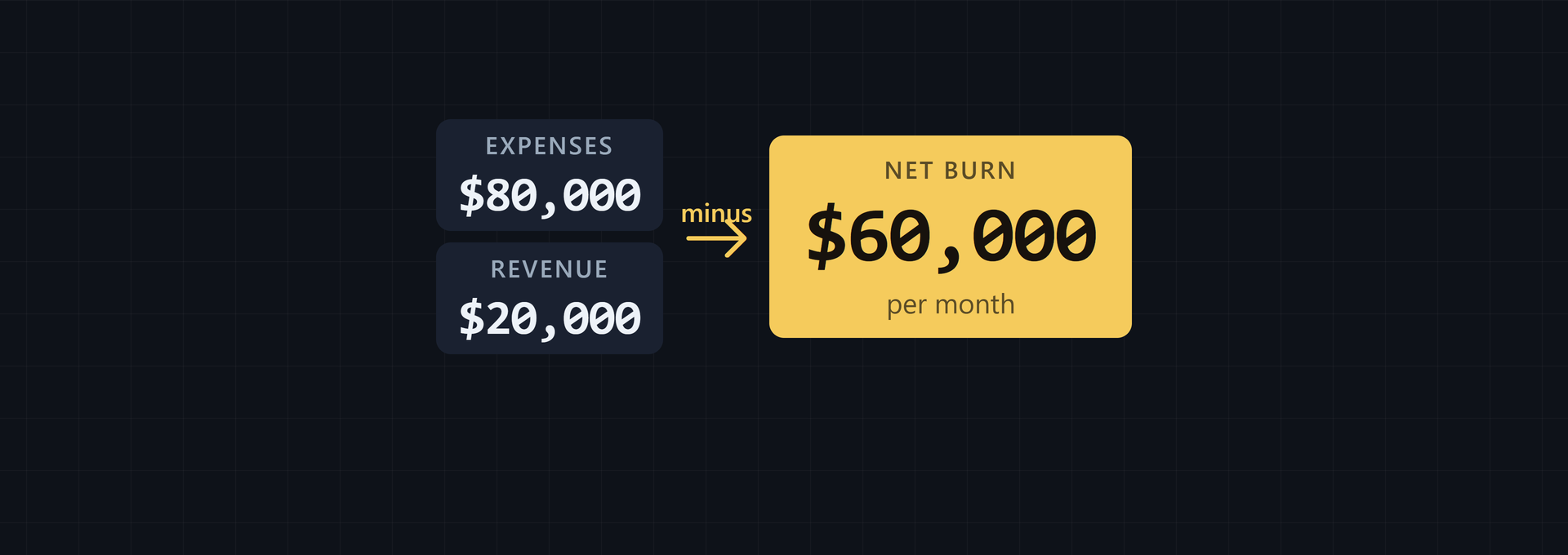 Gross vs Net Burn: Formulas, Examples, and Runway