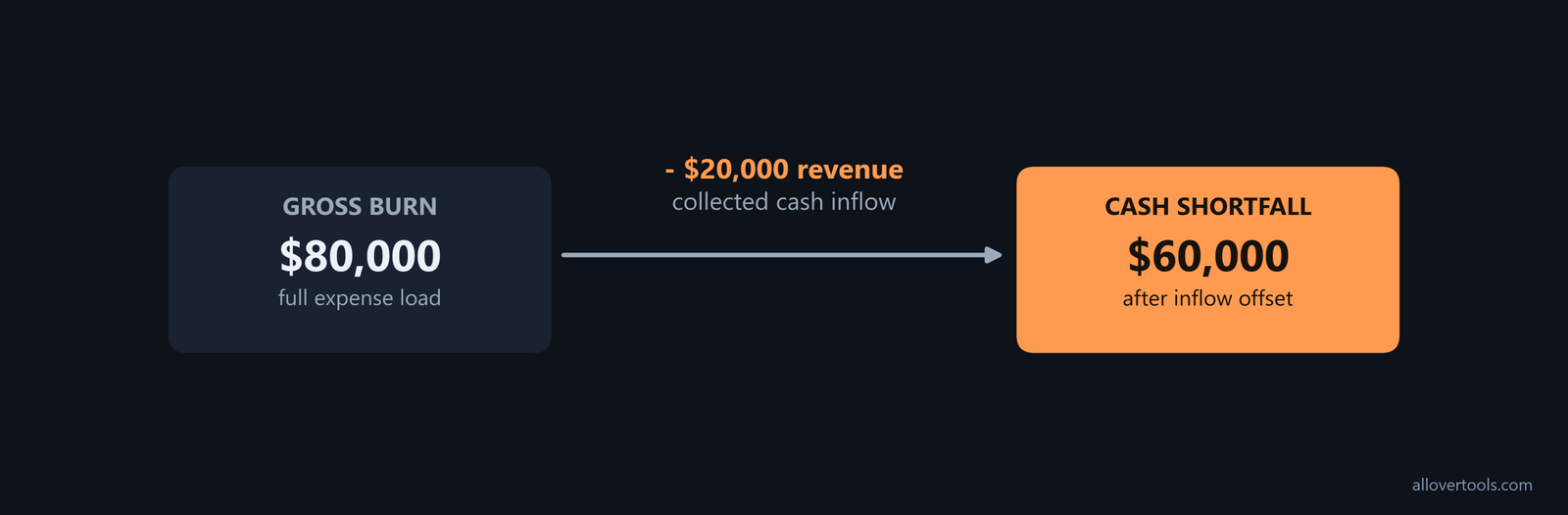 Expenses of $80,000 less $20,000 revenue leave a $60,000 shortfall; gross burn remains $80,000.
