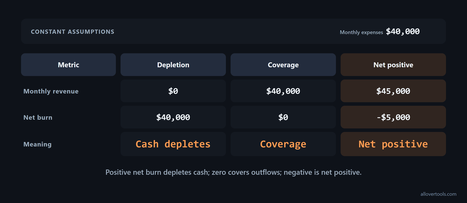 Three cases show $40,000 net burn, $0 coverage, and -$5,000 net positive from $40,000 expenses.