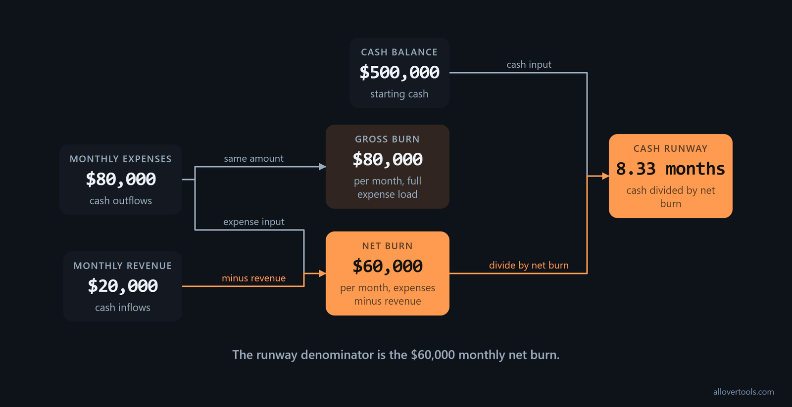 Inputs of $500,000 cash, $80,000 expenses, and $20,000 revenue yield $60,000 net burn and 8.33 months runway.