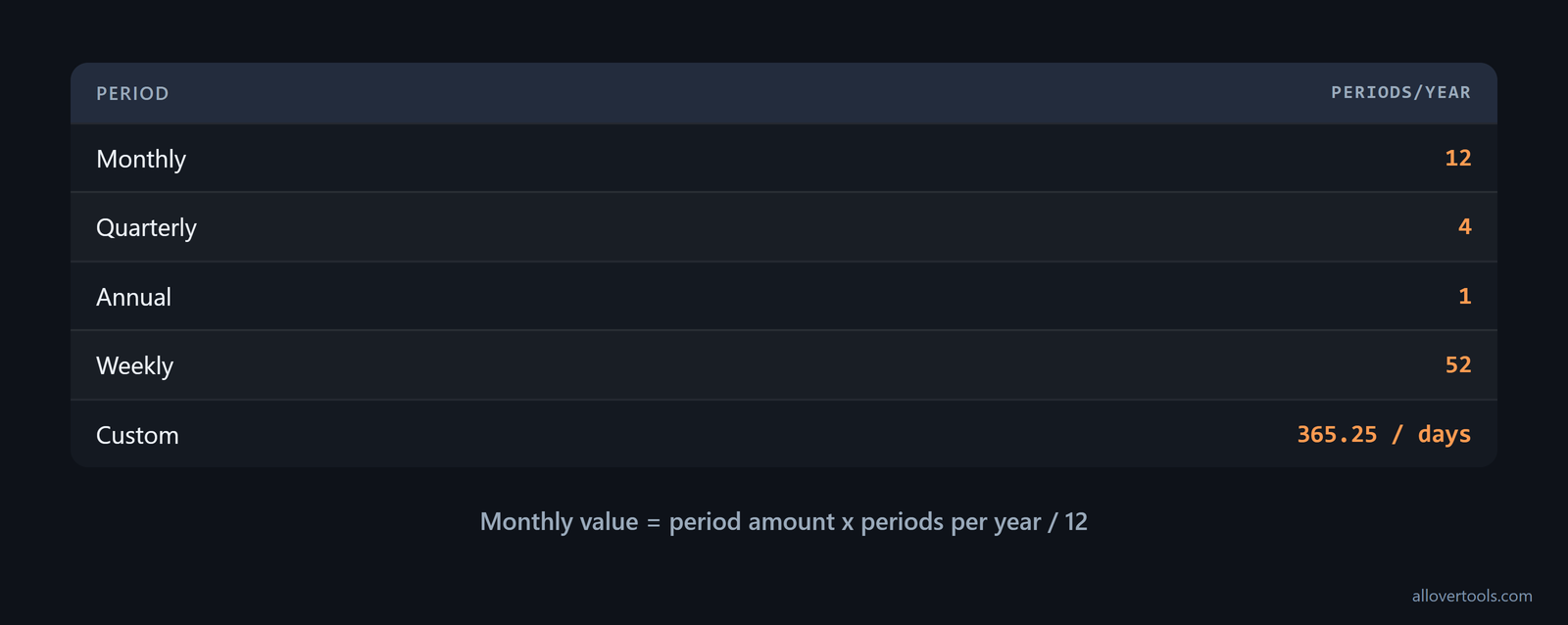 Period normalization converts monthly, quarterly, annual, weekly, or custom amounts into monthly values.
