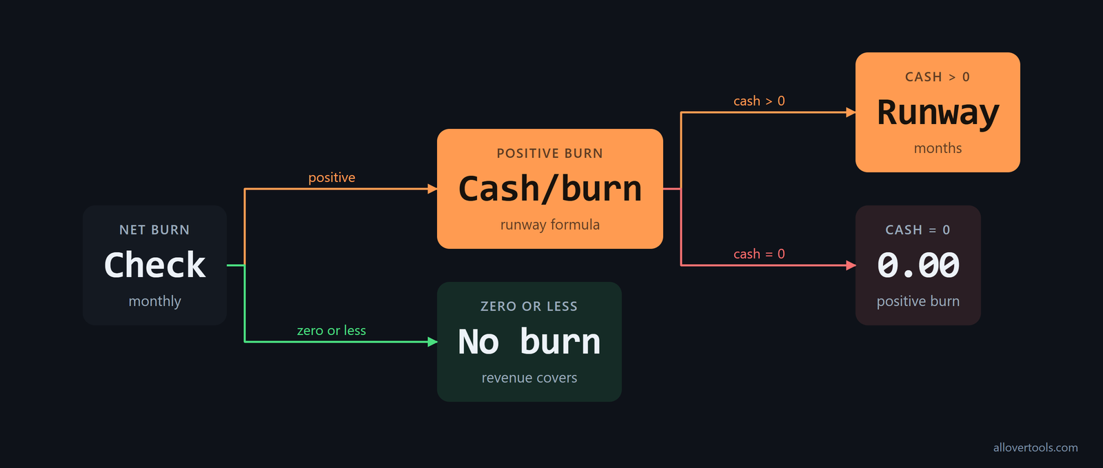Runway decision: positive net burn divides cash by burn; zero or negative is not burning cash; zero cash gives 0.00 months.