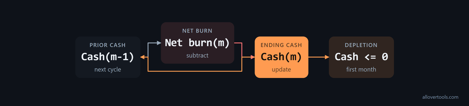 Monthly cash loop subtracts net burn from prior cash until ending cash reaches or falls below zero.