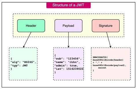 JWT Tokens Are Base64 Encoded