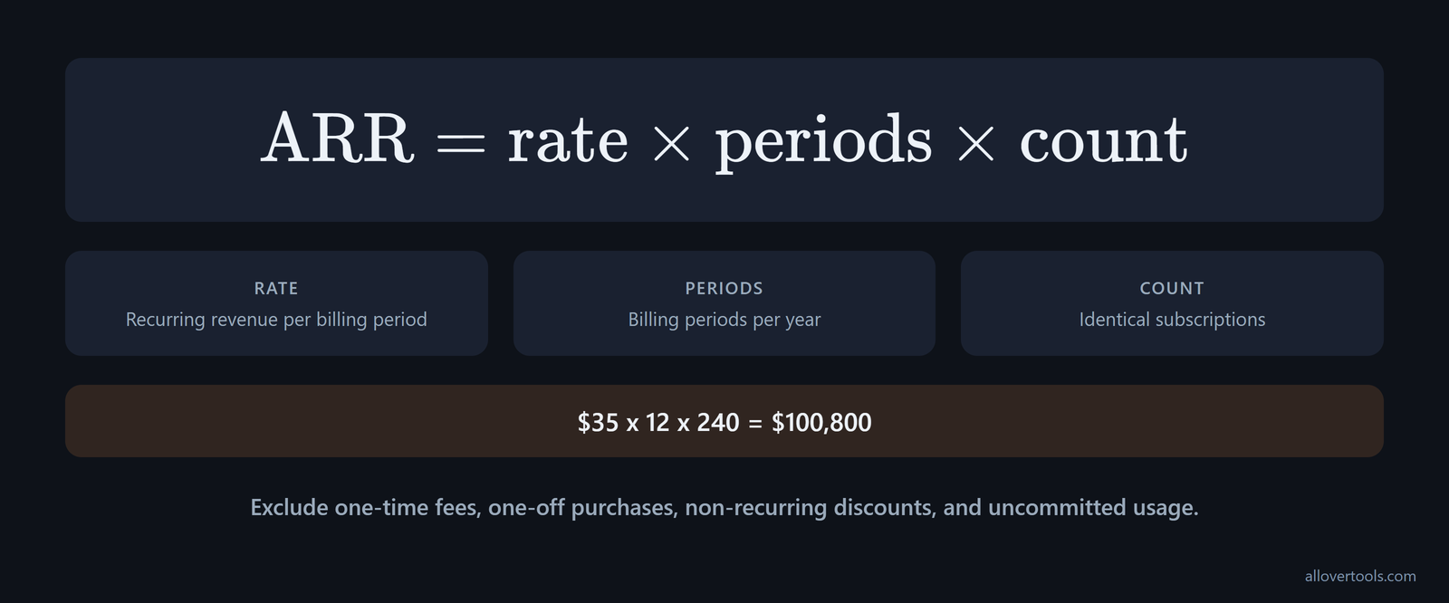 ARR formula card for recurring revenue per period, annual billing factor, and identical subscription count