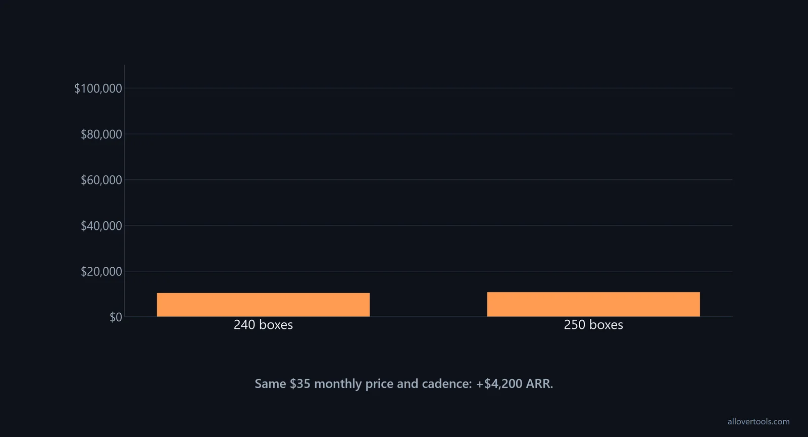 ARR bars for 240 vs 250 subscription boxes: $100,800 to $105,000, a $4,200 increase