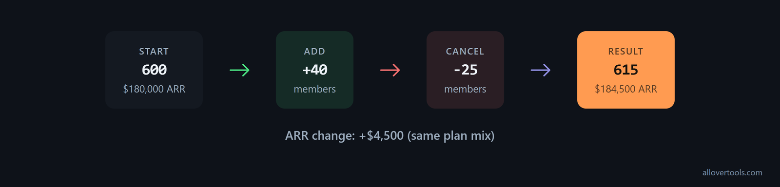Membership flow: 600 members + 40 additions - 25 cancellations = 615; ARR $180,000 to $184,500