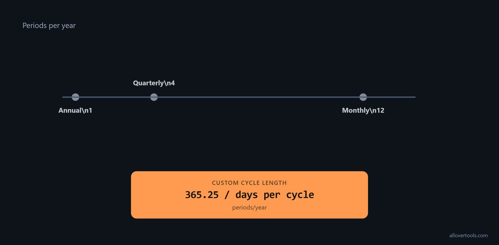 Billing cadence factors: monthly 12, quarterly 4, annual 1, custom 365.25 divided by days