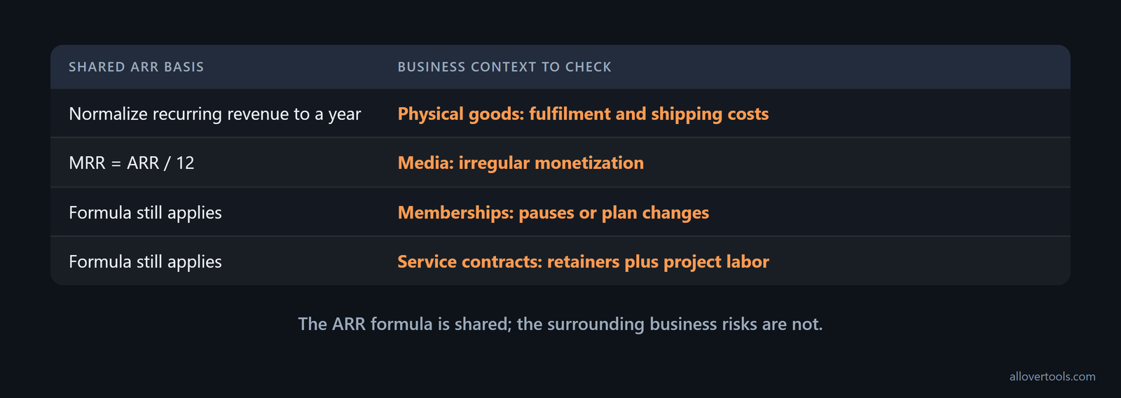 SaaS and non-SaaS ARR: shared formula, with fulfilment, monetization, pauses, or project labor differences