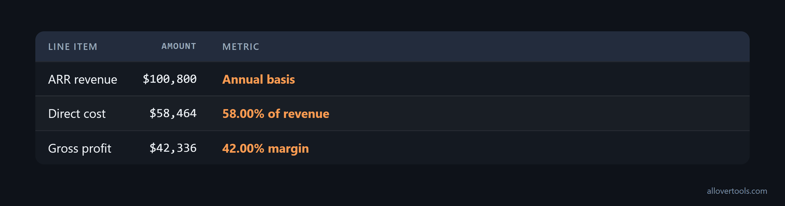 Gross margin: $100,800 revenue, $58,464 direct cost, $42,336 profit, 42% margin, 58% cost share