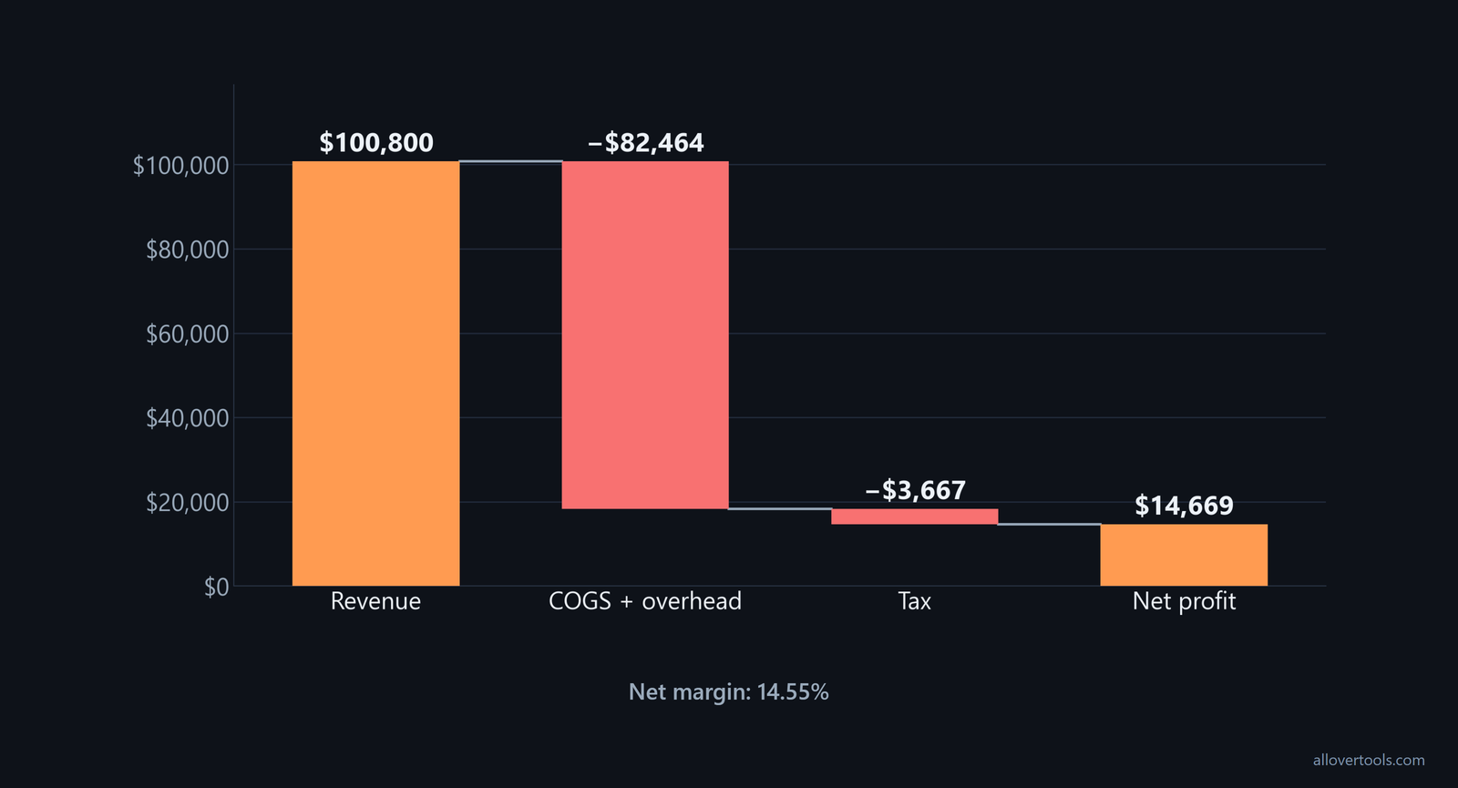 Profit waterfall: $100,800 revenue to $14,668.80 net profit after COGS, overhead, and 20% tax