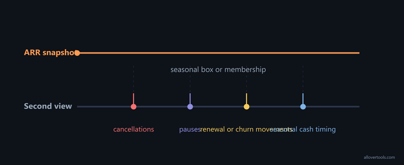 Seasonal ARR view with a recurring snapshot beside cancellations, pauses, churn, renewals, and cash timing