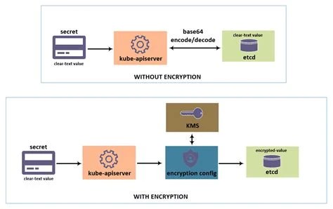 Are Kubernetes Secrets Base64 Encoded?