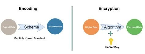 side-by-side diagram comparing base64 encoding (reversible, no key) versus encryption (requires a key to decrypt)