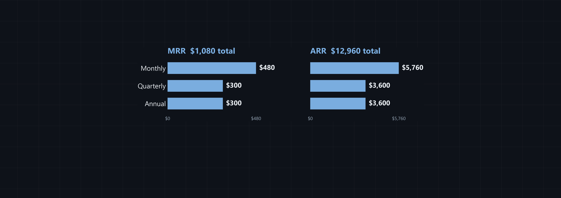 MRR to ARR Conversion: Formula and Examples