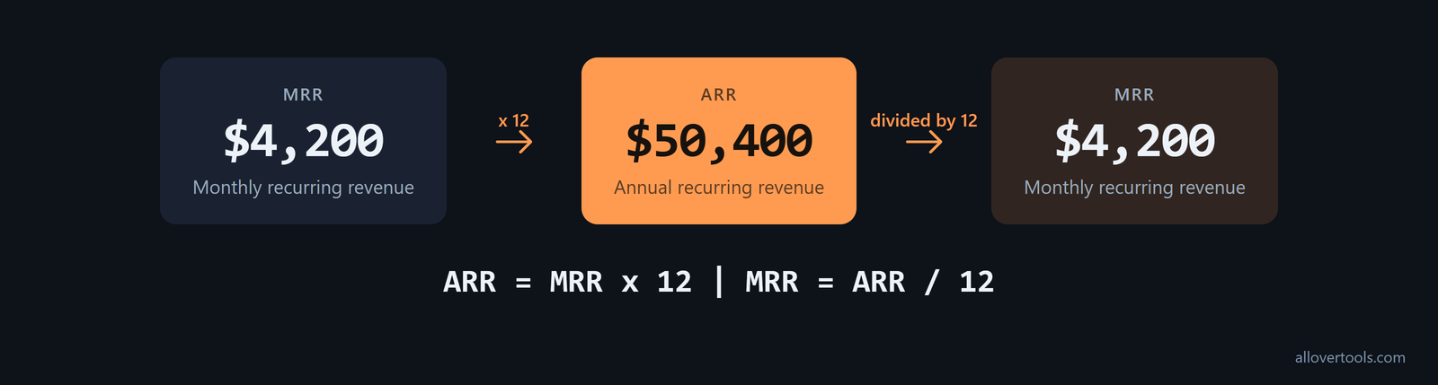 MRR-to-ARR formula: $4,200 MRR x 12 = $50,400 ARR, then ÷ 12 = $4,200 MRR