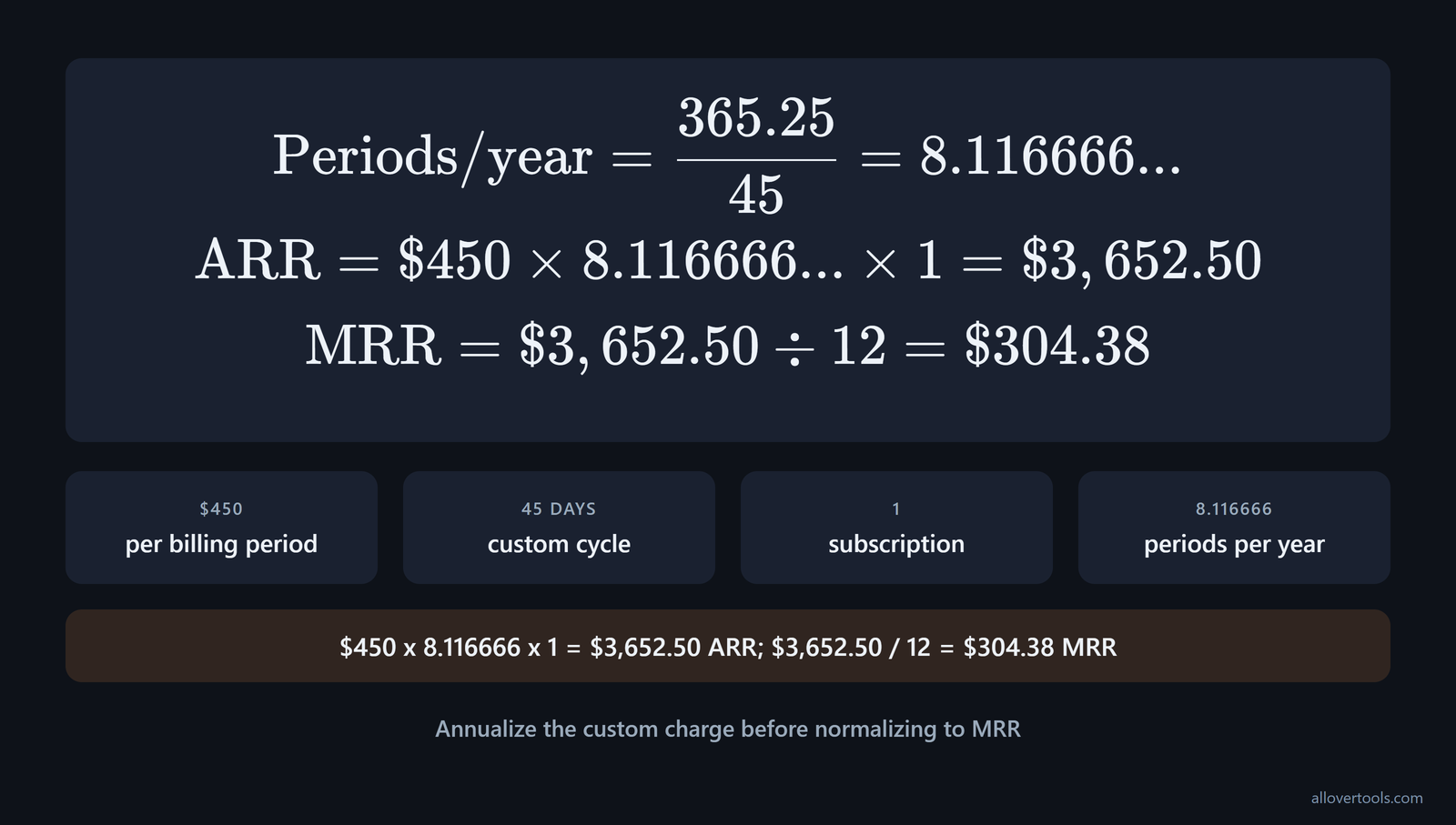 Custom-cycle formula: $450 ÷ 45 days; 365.25 ÷ 45 = 8.116666 periods/year; ARR $3,652.50; MRR $304.38
