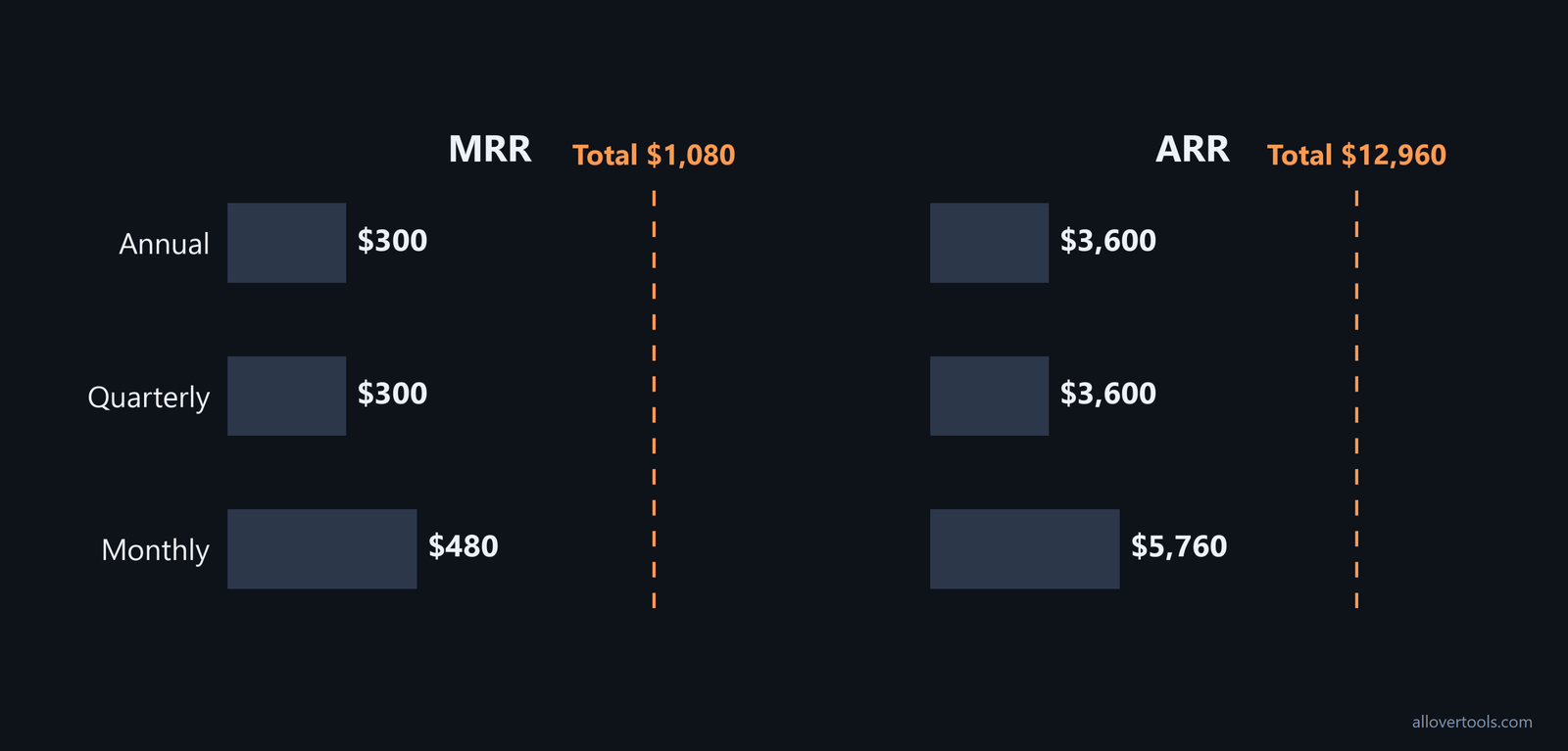 Portfolio chart: monthly $480 MRR/$5,760 ARR, quarterly $300/$3,600, annual $300/$3,600; totals $1,080/$12,960
