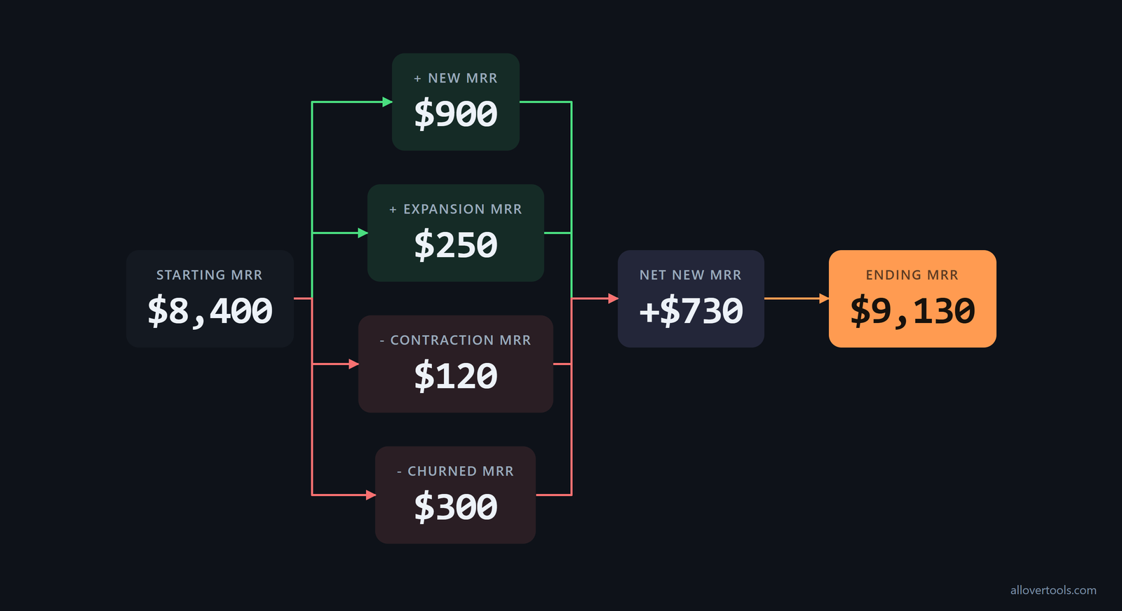 MRR bridge: $8,400 start + $900 new + $250 expansion - $120 contraction - $300 churn = $9,130; net +$730