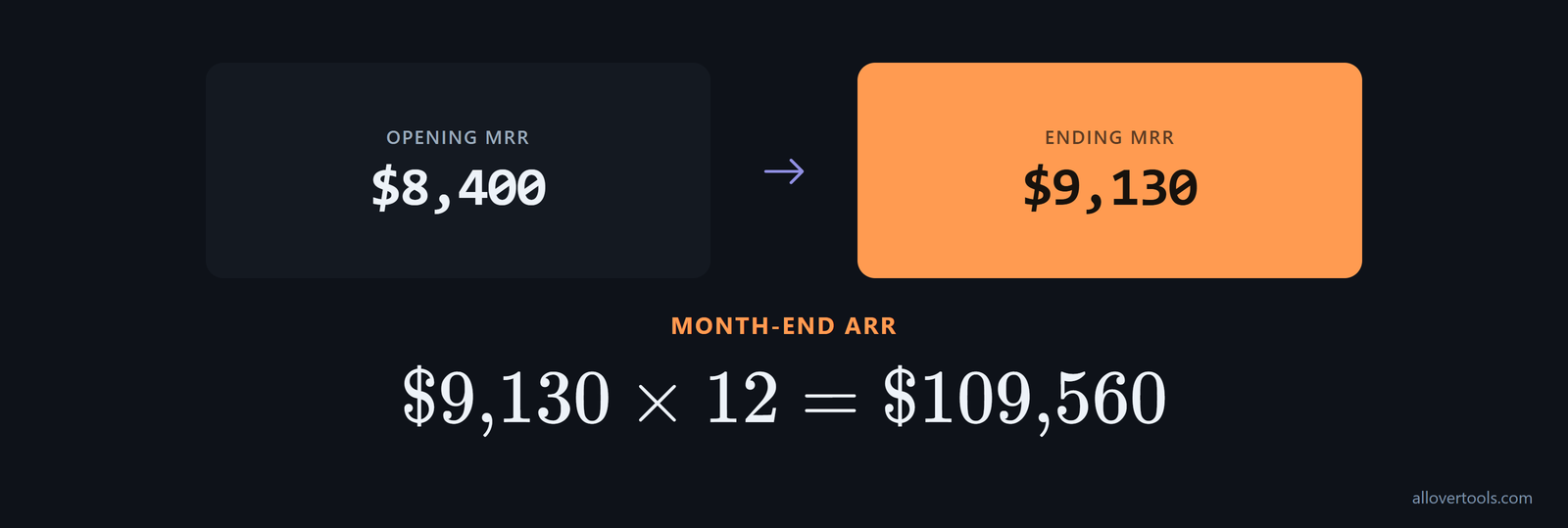 Month-end ARR: opening MRR $8,400, ending MRR $9,130, then $9,130 x 12 = $109,560