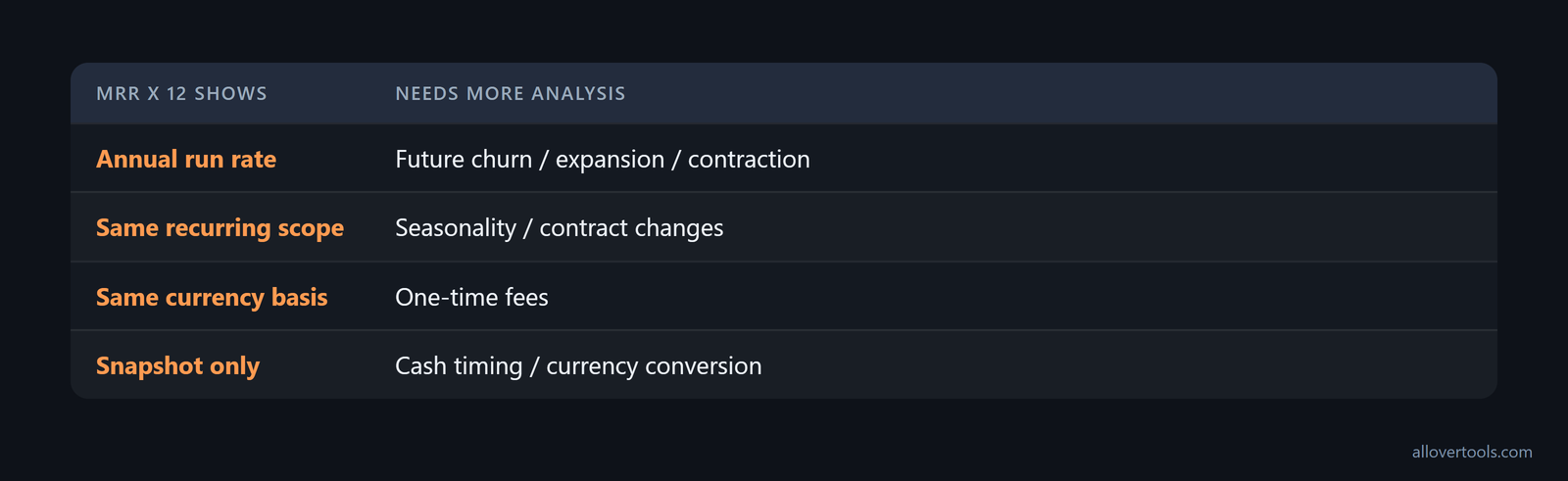 MRR x 12 snapshot; excludes future churn, seasonality, contract changes, one-time fees, cash timing, and currency