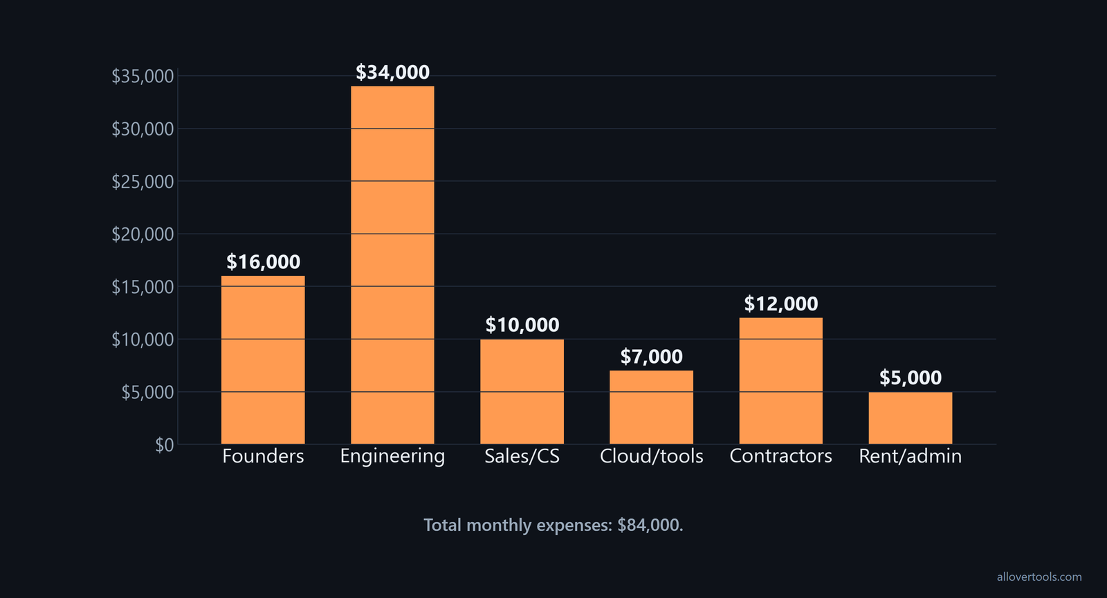 Horizontal bar chart of the six monthly expense lines totaling $84,000