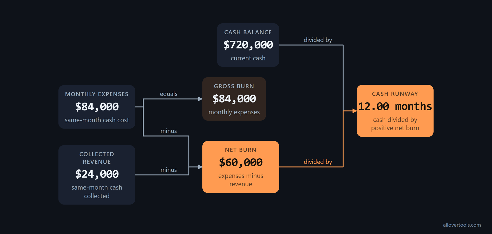 Formula flow from monthly expenses and collected revenue to gross burn, net burn, and cash runway