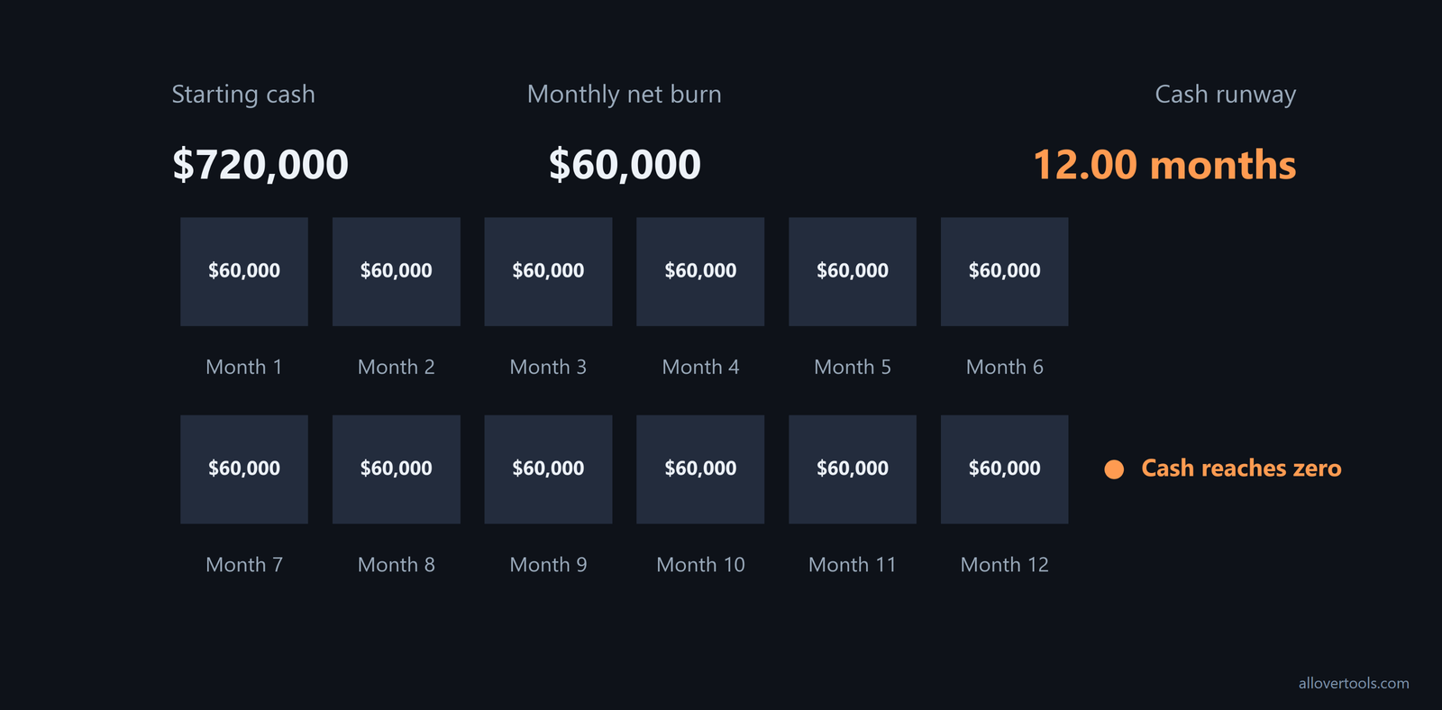 Cash runway diagram showing $720,000 divided into twelve $60,000 monthly burn segments