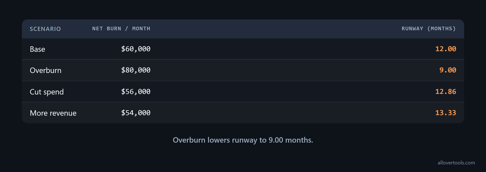 Comparison chart of four burn scenarios showing net burn and runway months