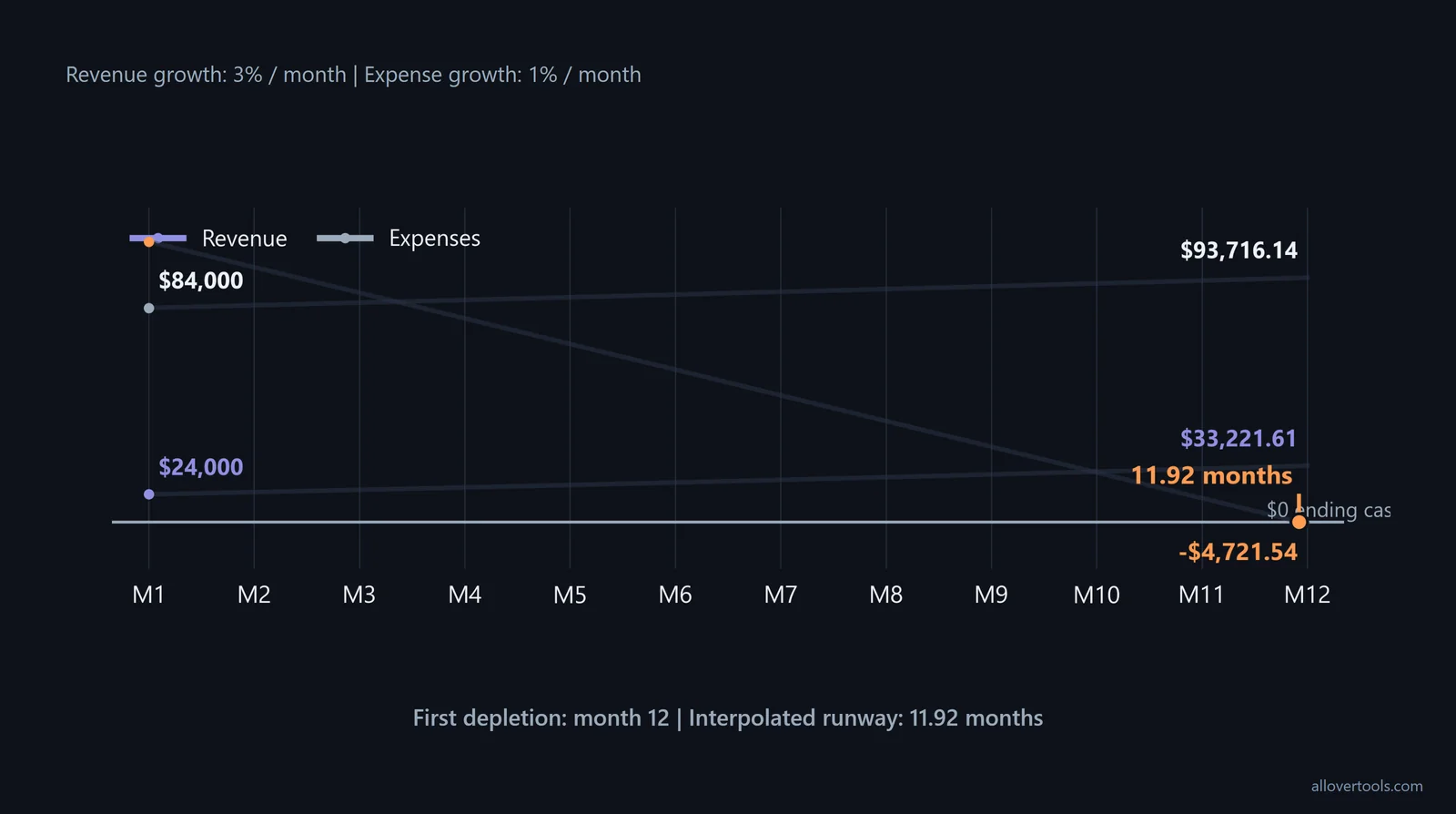 Twelve-month projection chart showing revenue and expenses rising while ending cash falls below zero in month 12