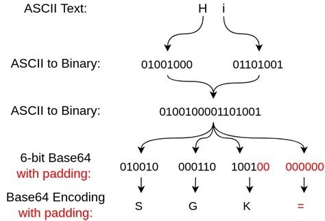Why Base64 Has == Padding